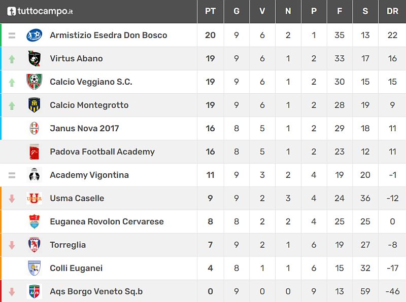 Classifica 9^ giornata Allievi Provinciali U17 Girone C Stagione Sportiva 2021 2022